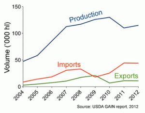 India production imports exports