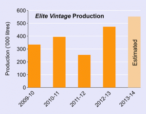 Elite-wine-production